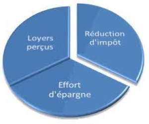 Ingenierie  Patrimoine  Finance-  Investissements